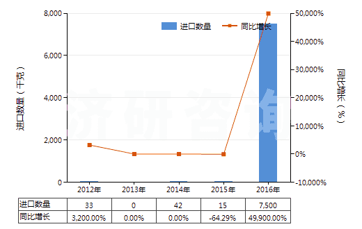 2012-2016年中國(guó)環(huán)已基氨基磺酸鈉(甜蜜素)(HS29299010)進(jìn)口量及增速統(tǒng)計(jì)